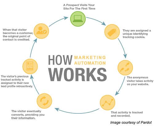 How Marketing Automation Works