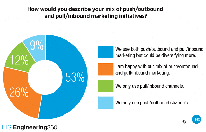 Push/pull mix for industrial marketing